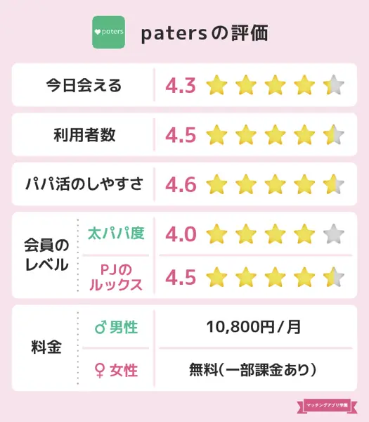 パパ活アプリ おすすめ paters 評価