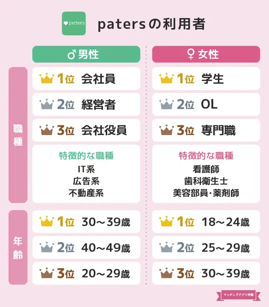 パパ活アプリ おすすめ paters 利用者