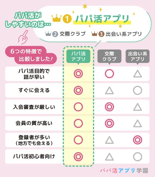 パパ活するならどれがいい？各種アプリサービス比較