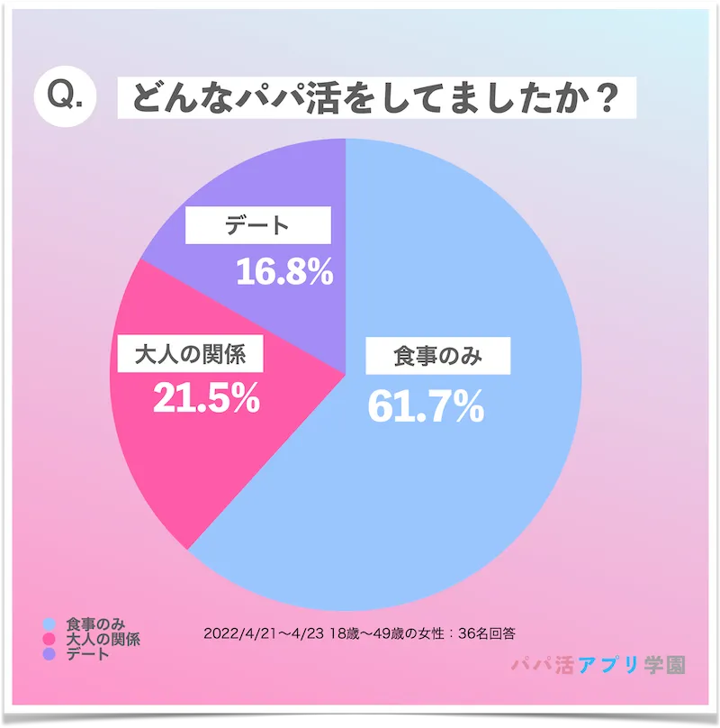 どんなパパ活をしてた？