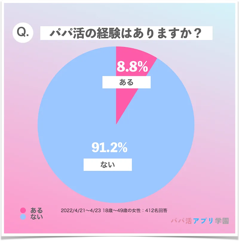 パパ活の経験は？