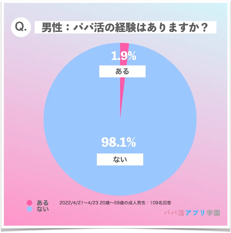 パパ活をしたことのある男性の割合