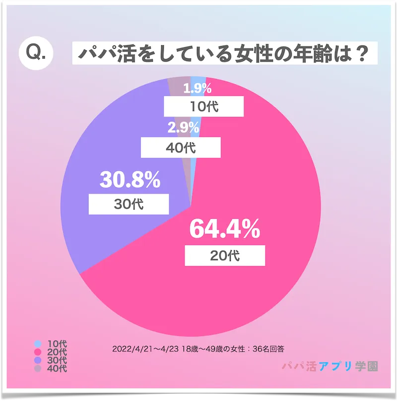 パパ活女性年齢割合