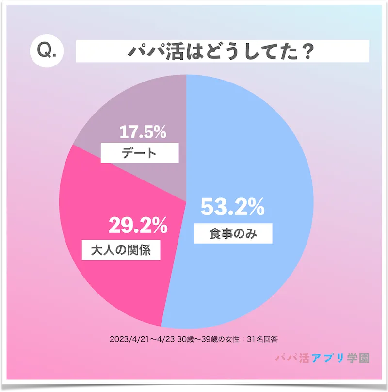 30代のパパ活の内容