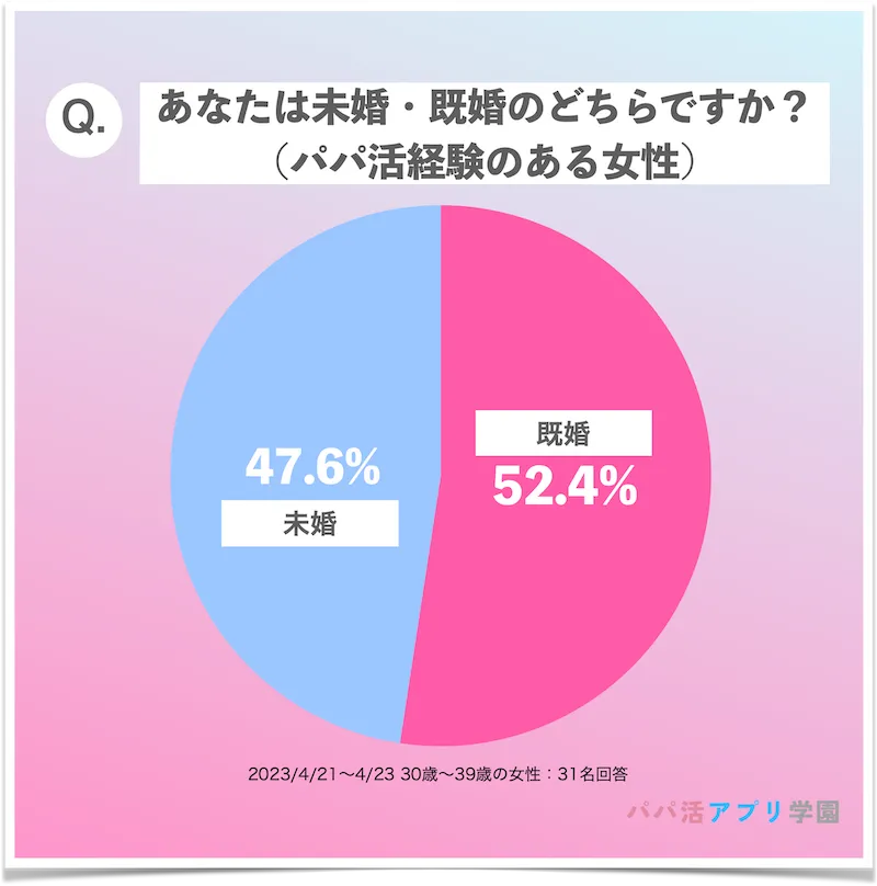 30代パパ活女子の未婚率