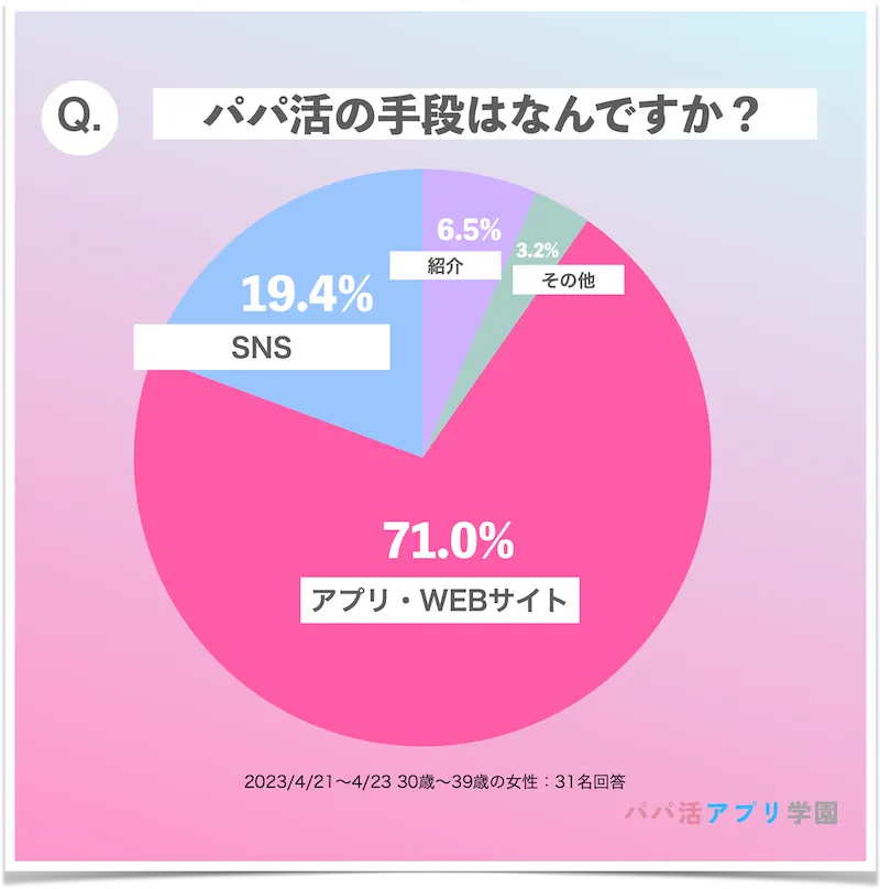 30代パパ活手段