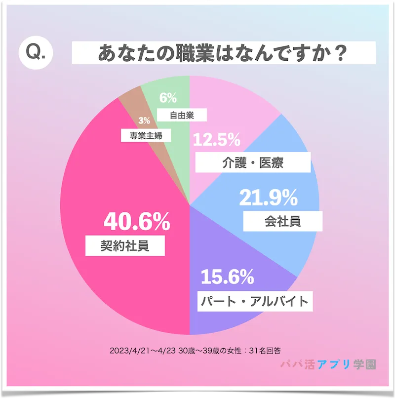 30代パパ活職業